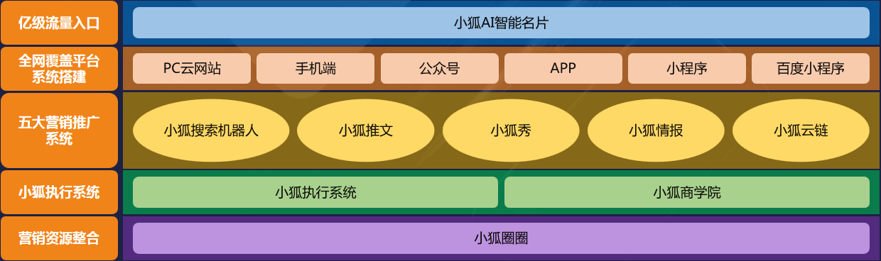小狐網(wǎng)絡(luò)營銷生態(tài)系統(tǒng)